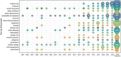 Research progress and prospects of urban resilience in the perspective of climate change